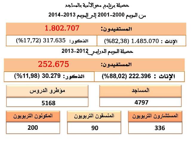 حصيلة برنامج محو الأمية بالمساجد من الموسم 2000-2001 إلى الموسم 2013-2014